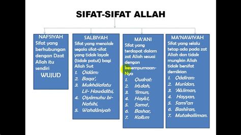 Sifat Jaiz Tabel 20 Sifat Wajib Allah Dan Artinya Sifat 20 Allah Dan