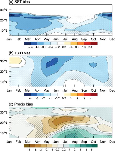 Time Latitude Cross Section 6595oE Of The Bias Of A SST Unit K