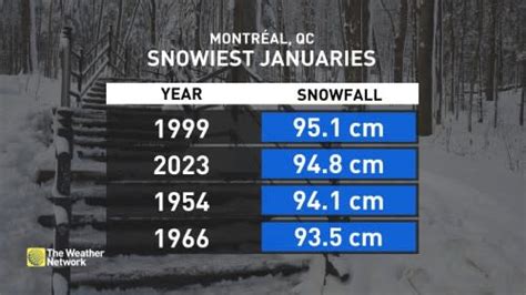 Montreal Was Just Shy Of Breaking An All Time Snowfall Record