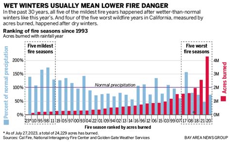 Why California is having its best wildfire season in 25 years