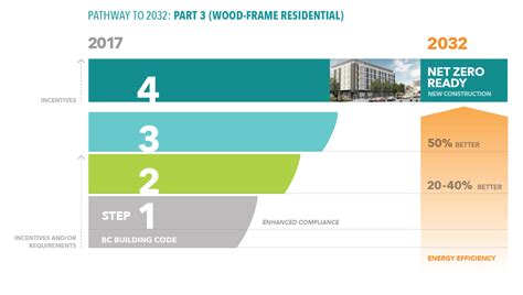 View Royal BC Energy Step Code Zero Carbon Step Code