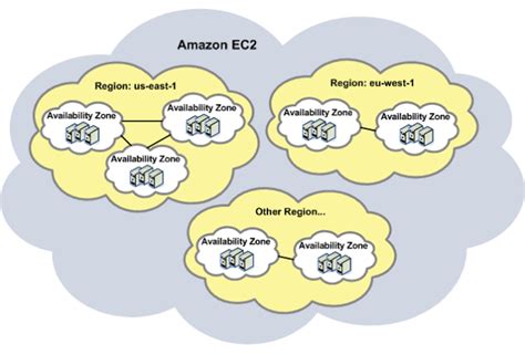 AWS EC2 regions and availability zones explained - 1redDrop