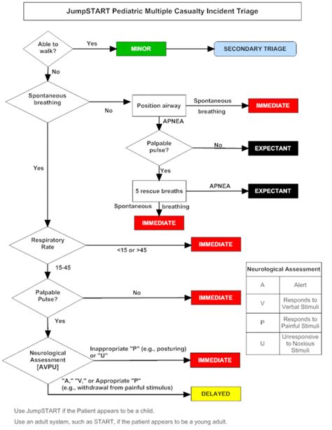 Start Triage Algorithm