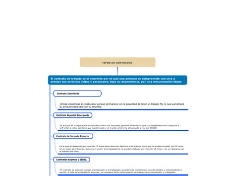 Proceso de selección y reclutamiento del p Mind Map