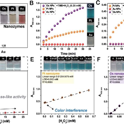 PDF Osmium Nanozyme As Peroxidase Mimic With High Performance And