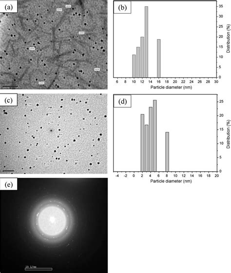 The Typical Tem Images And The Corresponding Particle Size