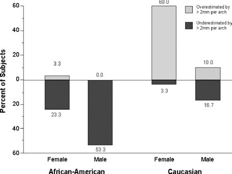 Influence Of Sex And Ethnic Tooth Size Differences On Mixed Dentition