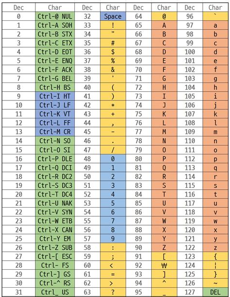 Understanding The Ascii Table 60 Off Gbu