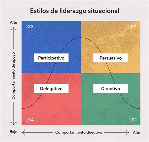 Los Estilos De Liderazgo Situacional Y Sus Cualidades Asana The Best