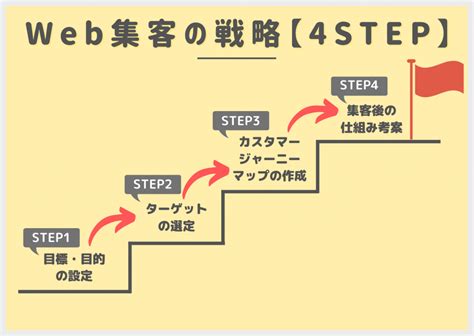 Web集客の方法とは？メリットや種類、成功するための戦略もご紹介！ コミュニケーションサプリ