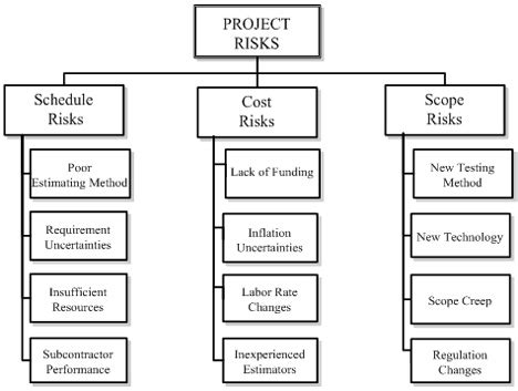 Risk Breakdown Structure Diagram