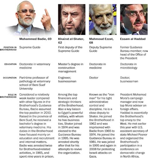 Meet The Muslim Brotherhood The Washington Post