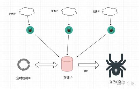 为什么网上python爬虫教程这么多，但是做爬虫的这么少呢？爬虫发展又该是如何呢？ 知乎