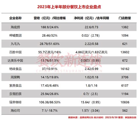 盘点11家餐企上半年财报：复苏与调整并行