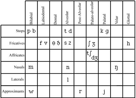 Phonology: CONSONANT SOUNDS