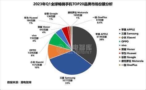 2023年q1全球智能手机畅销分析摘要，小米仍是国产领头羊 电子工程专辑