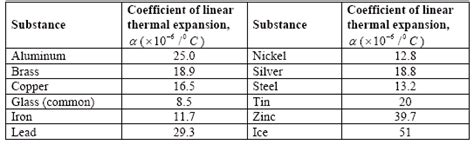 Thermal Expansion