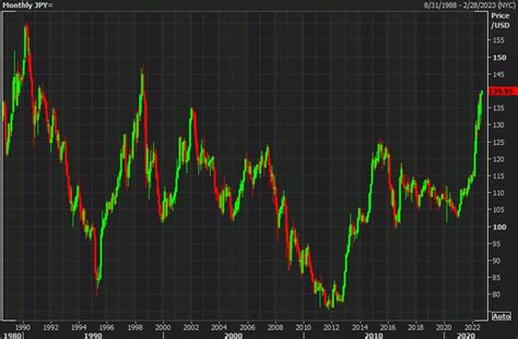 USD JPY Hits 140 For The First Time Since 1998 Then Quickly Reverses