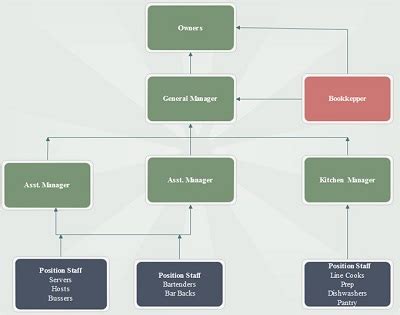 20+ (Free) Restaurant Organizational Chart Templates (PDF) » Template ...