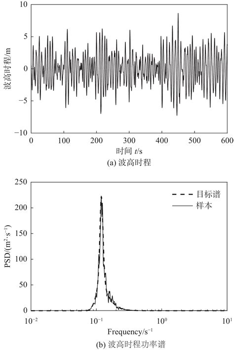 偏航失效时海上风力机不同停机位置下响应特性
