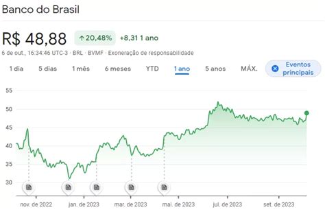 Banco Do Brasil E Nubank São Opções Premium Para Investidores Diz Itaú Bba