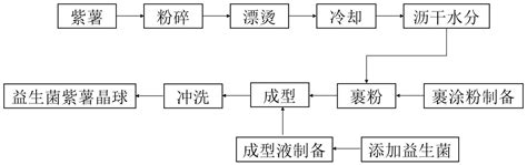 一种植物根部益生菌制备工艺的制作方法