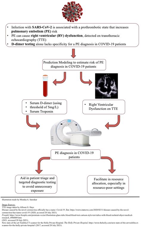 Diagram Of Final Testing Algorithm For Predicting Pulmonary Embolism In