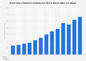 Starbucks: brand value worldwide 2024 | Statista