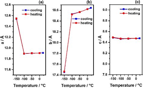 Figure 4 From Thermal Structure Transformation Of Methylammonium