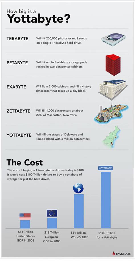 Cómo de grande es un yottabyte