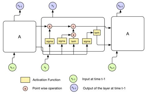 Lstm Networks For Time Series Data Keras Deep Learning Cookbook