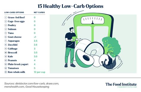 The 15 Healthiest Low Carb Foods The Food Institute