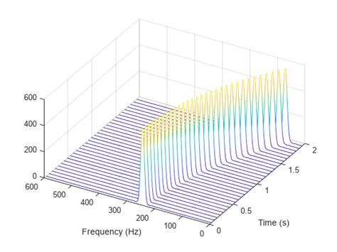 Spectrogram Computation With Signal Processing Toolbox