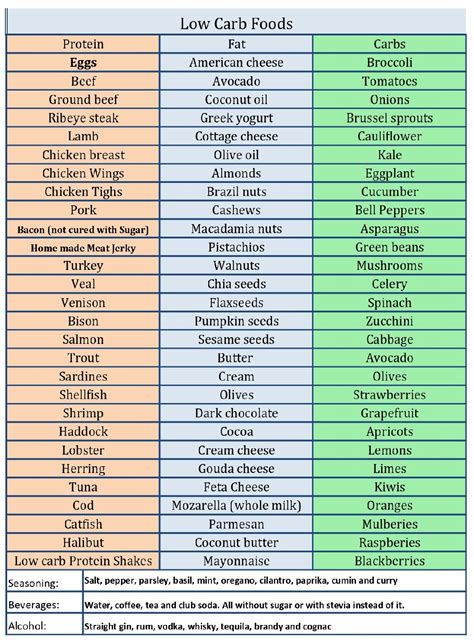 Low Carb Food List Printable Cheat Sheet Pdf Printerfriendly