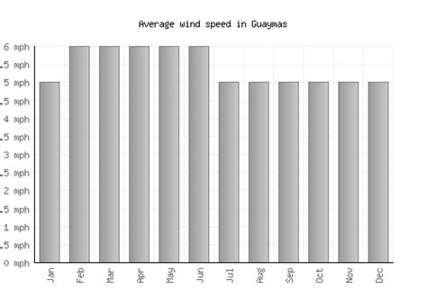 Guaymas Weather averages & monthly Temperatures | Mexico | Weather-2-Visit