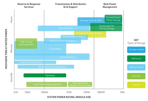 Energy Storage Technology Options