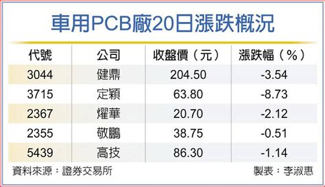 純電動車夯 車用pcb廠同樂 日報 工商時報