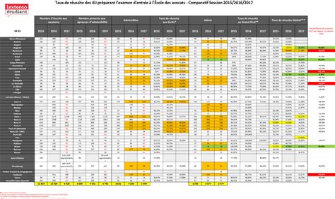 Taux De Réussite Crfpa 2018 Citation Celebre