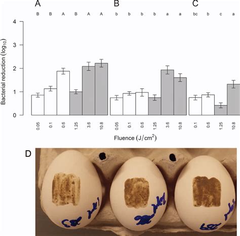 Reduction Of Salmonella On Eggs With Chicken Feces By Uv C White Bars