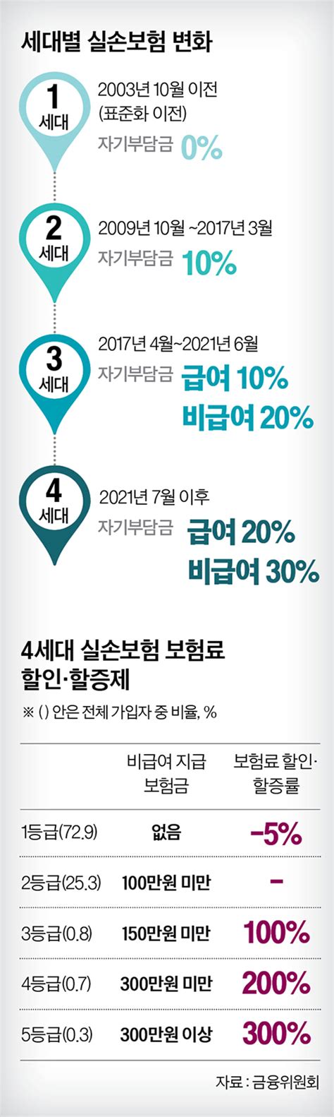 4세대 실손 병원 자주 가면 최대 300 할증 중앙일보