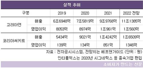 고려아연 최윤범 회장 승진한 지붕 두 가족 영풍 장세준 부회장도 대관식 소비자가 만드는 신문