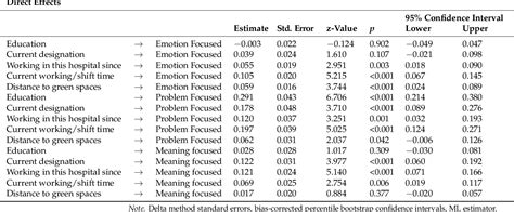 Table 1 From Mediating Effect Of Challenges On Demographics And Coping