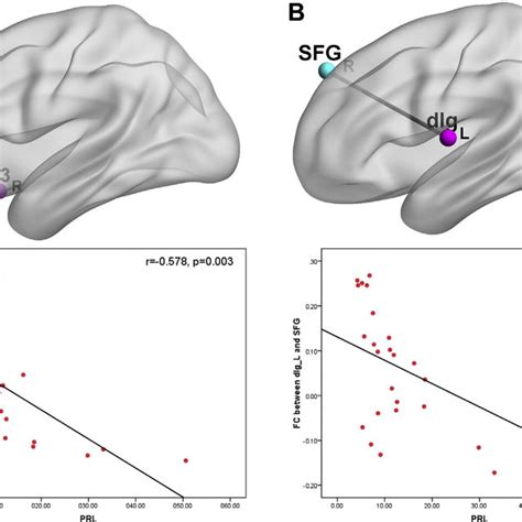 Correlation Analyses Results Between Fc Values And Sex Hormone Levels