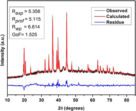 Rietveld Refinement Results Of Xrd Profile Of Ballmilled Sample