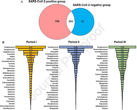 NGS analysis of nasopharyngeal microbiota in SARS-CoV-2 positive ...