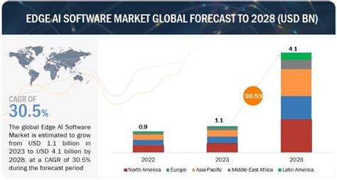 Edge Ai Software Market Size Share Trends Opportunities