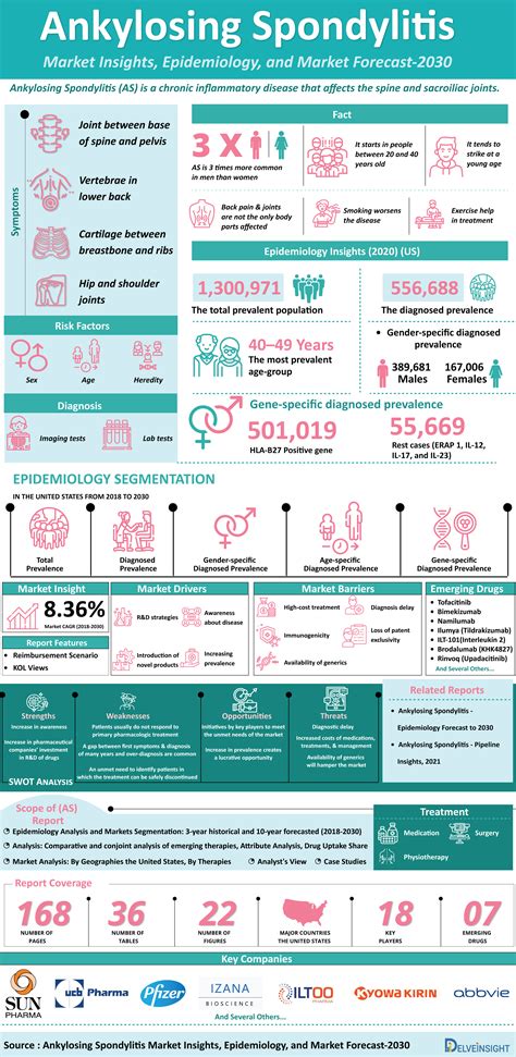 Ankylosing Spondylitis Market Outlook - Treatment, Companies | Infographic
