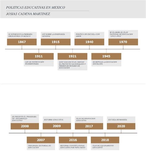 Línea Del Tiempo De Las Políticas Educativas