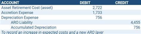 Aro Asset Retirement Obligation Example For Oil And Gas Industry