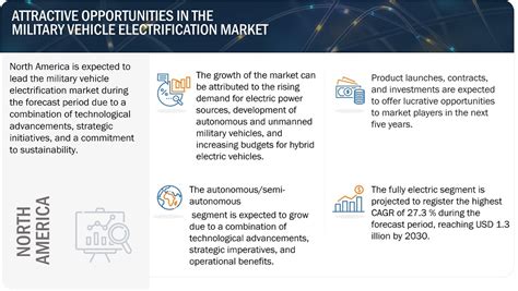 Military Vehicle Electrification Market Size Share Industry Report